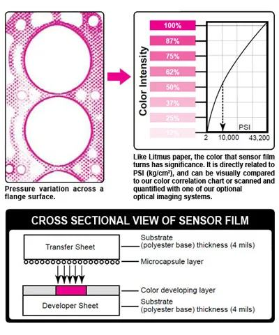 Guía para interpretar las impresiones de Prescale: variación de presión en una brida, intensidad de color contra PSI y vista transversal de la película